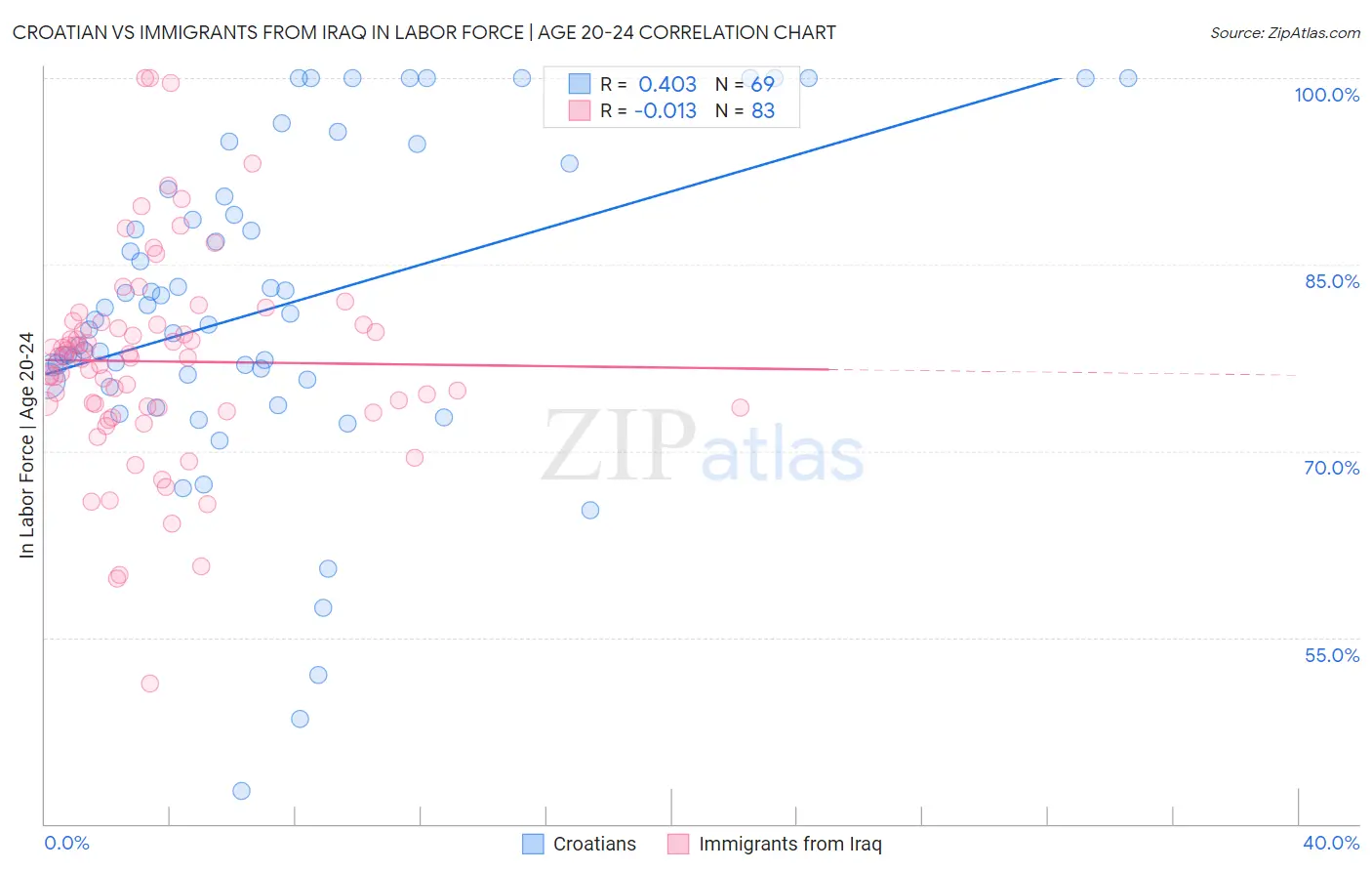 Croatian vs Immigrants from Iraq In Labor Force | Age 20-24