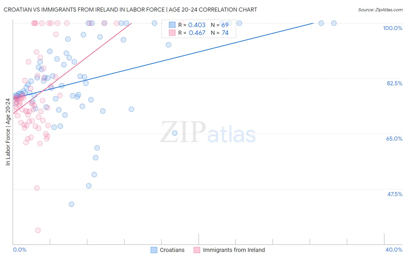 Croatian vs Immigrants from Ireland In Labor Force | Age 20-24
