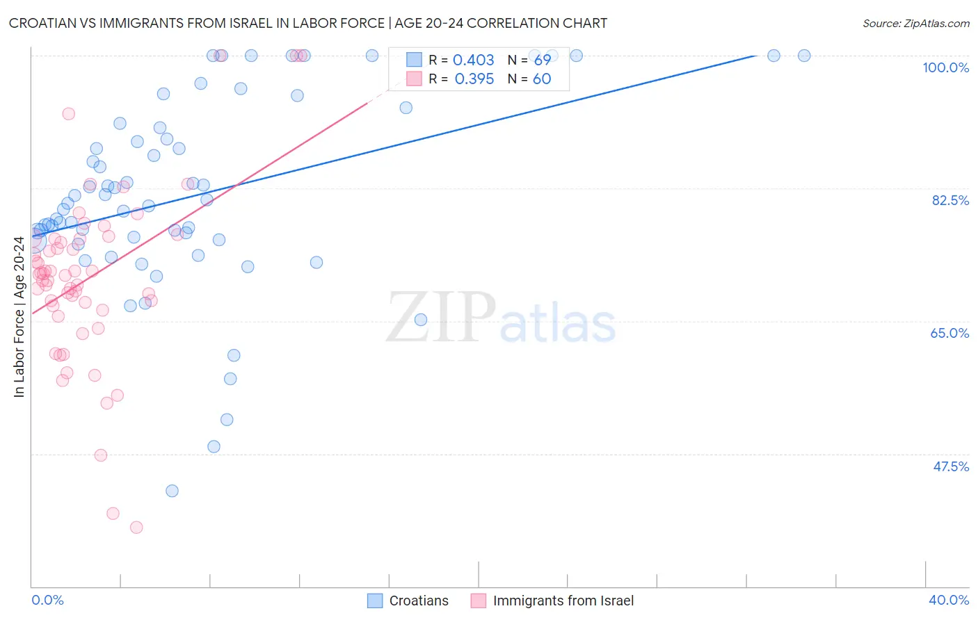 Croatian vs Immigrants from Israel In Labor Force | Age 20-24