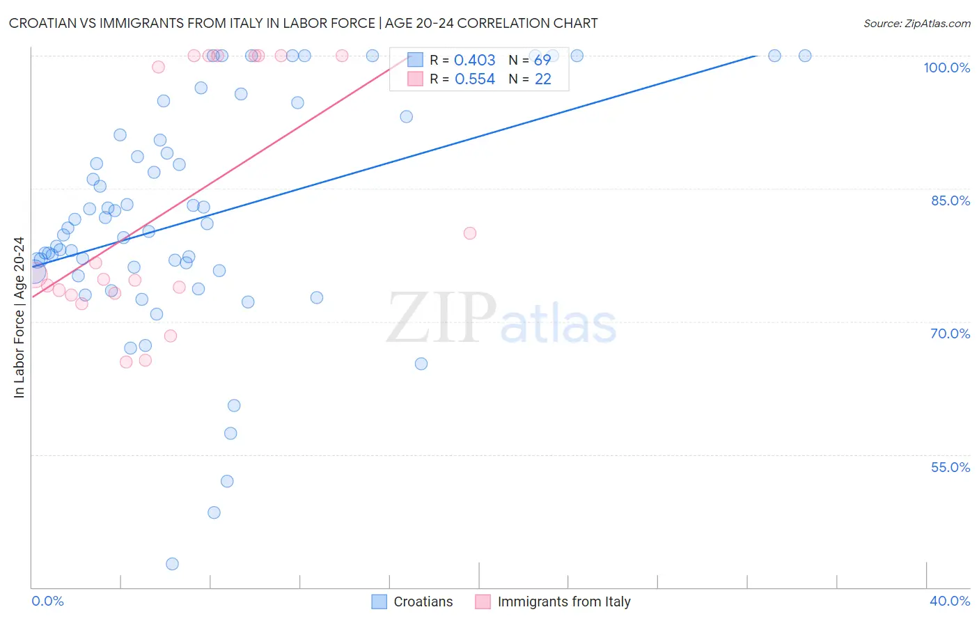 Croatian vs Immigrants from Italy In Labor Force | Age 20-24