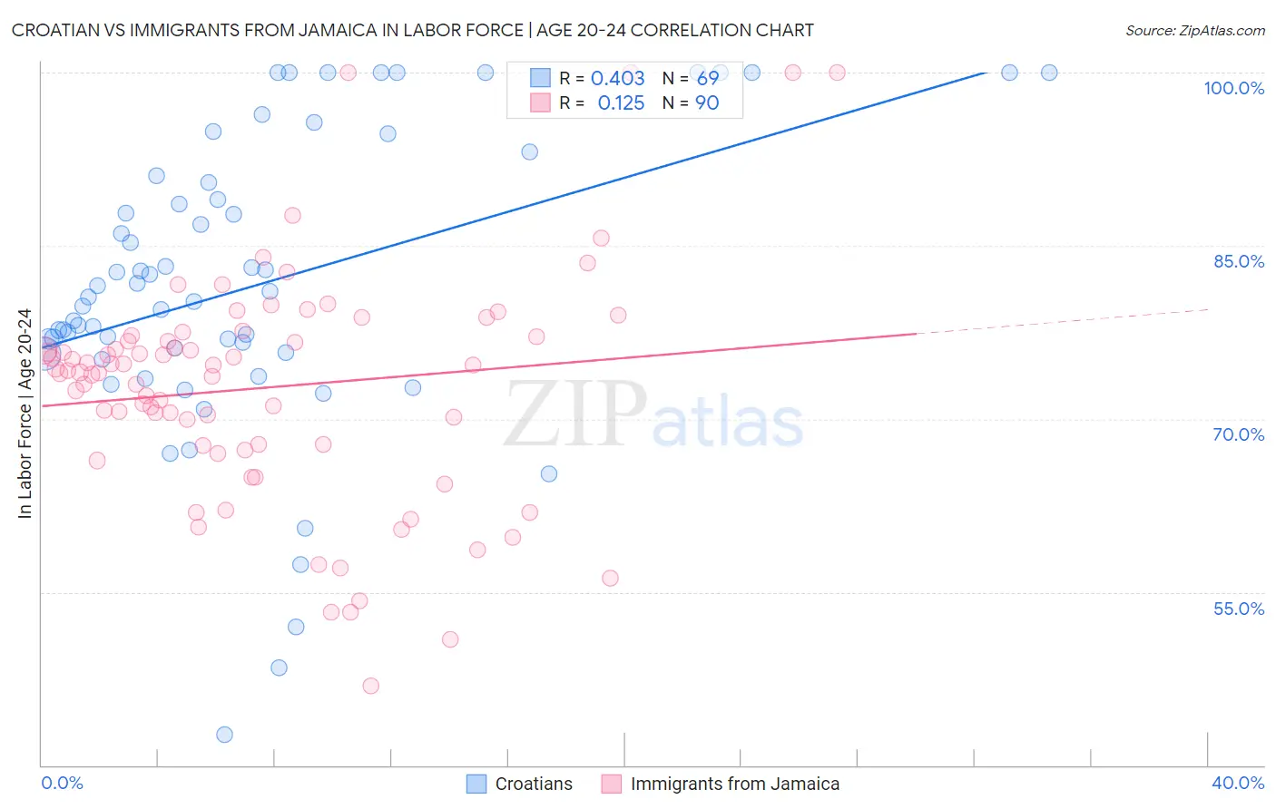 Croatian vs Immigrants from Jamaica In Labor Force | Age 20-24