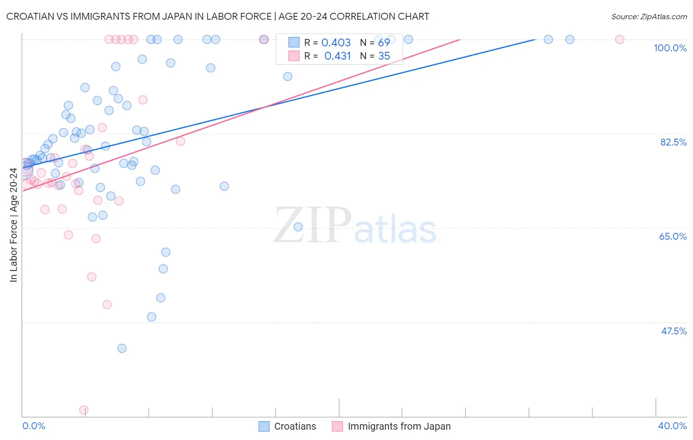 Croatian vs Immigrants from Japan In Labor Force | Age 20-24