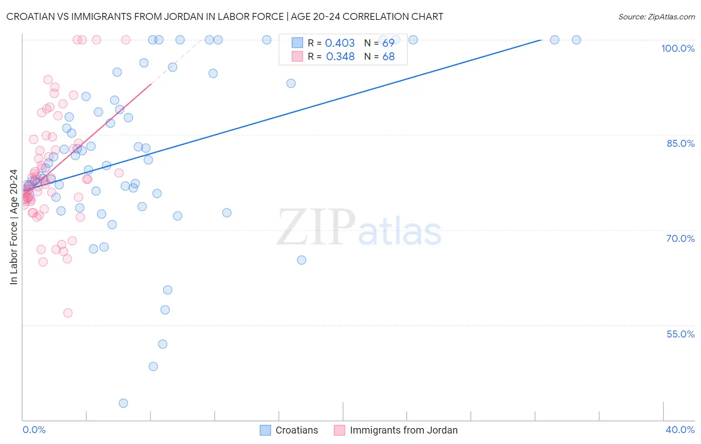 Croatian vs Immigrants from Jordan In Labor Force | Age 20-24