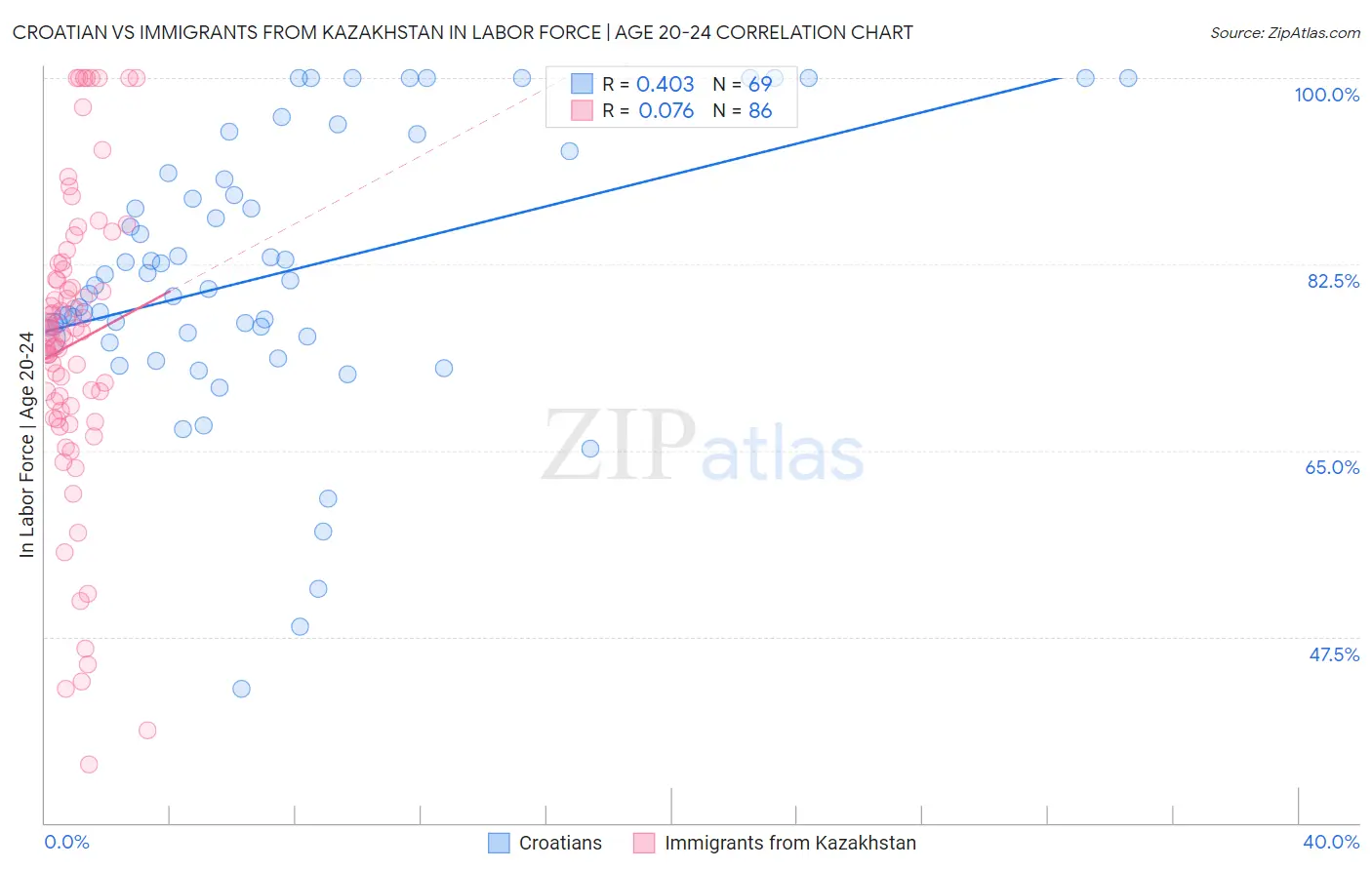 Croatian vs Immigrants from Kazakhstan In Labor Force | Age 20-24