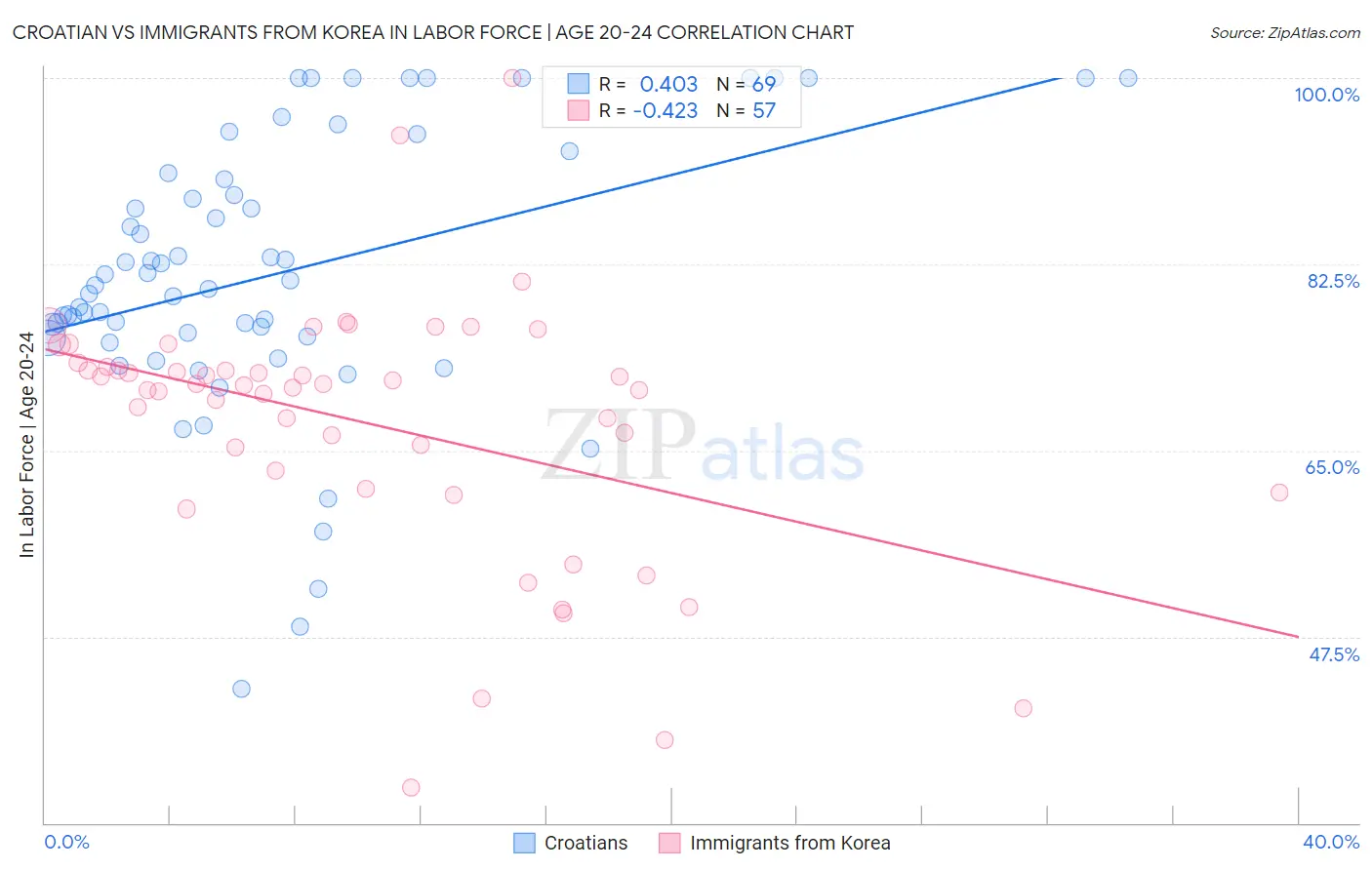 Croatian vs Immigrants from Korea In Labor Force | Age 20-24