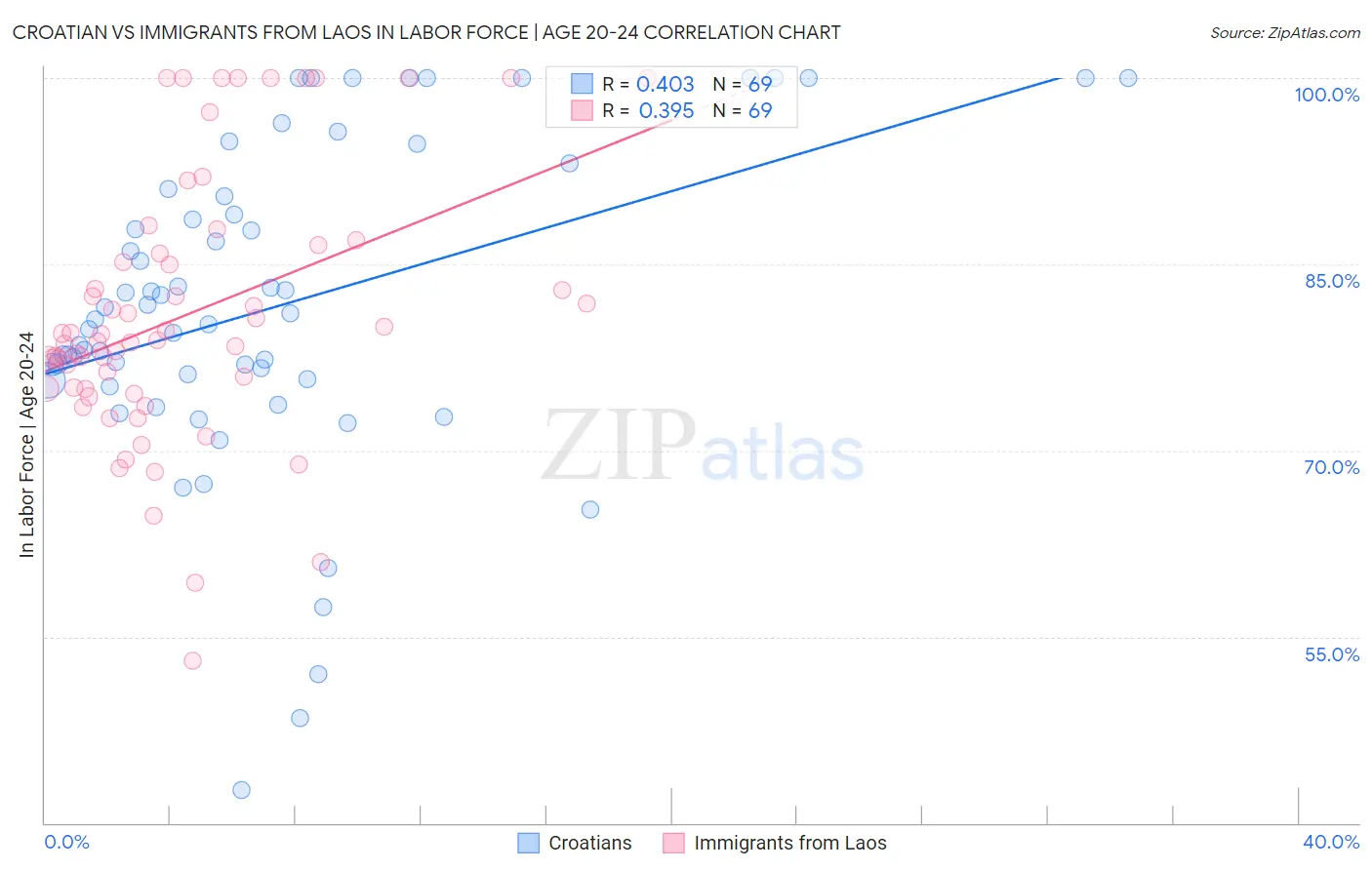 Croatian vs Immigrants from Laos In Labor Force | Age 20-24