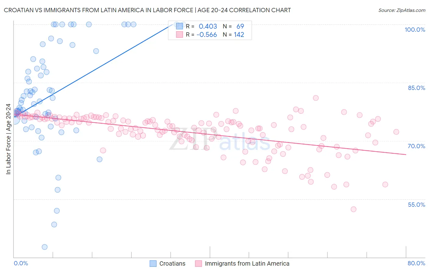 Croatian vs Immigrants from Latin America In Labor Force | Age 20-24