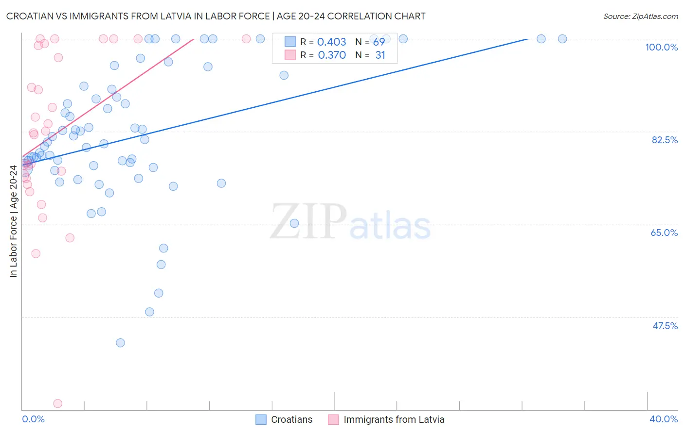 Croatian vs Immigrants from Latvia In Labor Force | Age 20-24