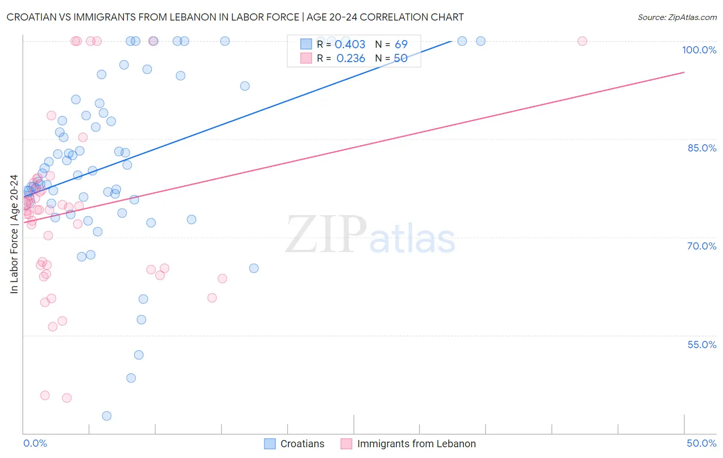 Croatian vs Immigrants from Lebanon In Labor Force | Age 20-24