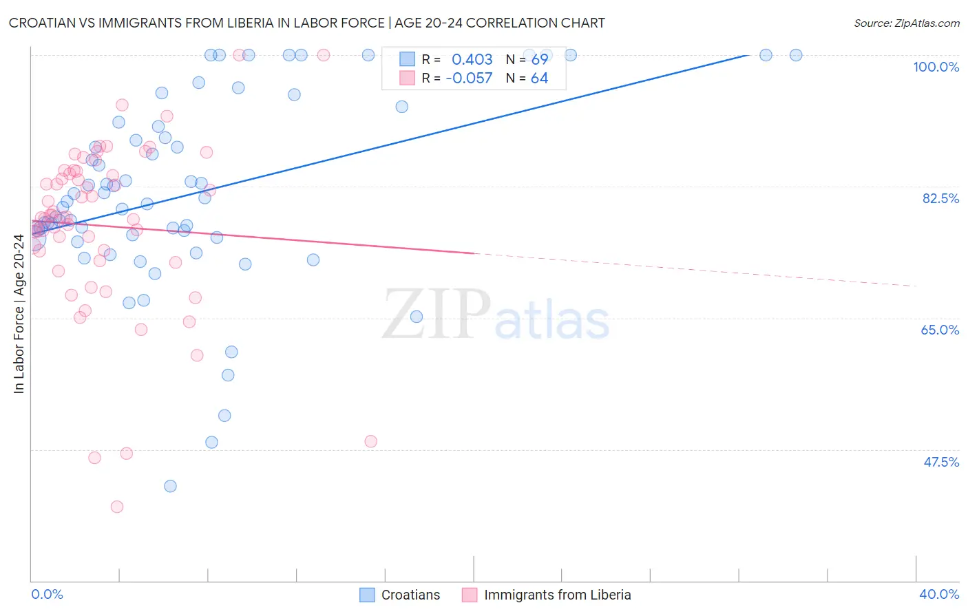 Croatian vs Immigrants from Liberia In Labor Force | Age 20-24