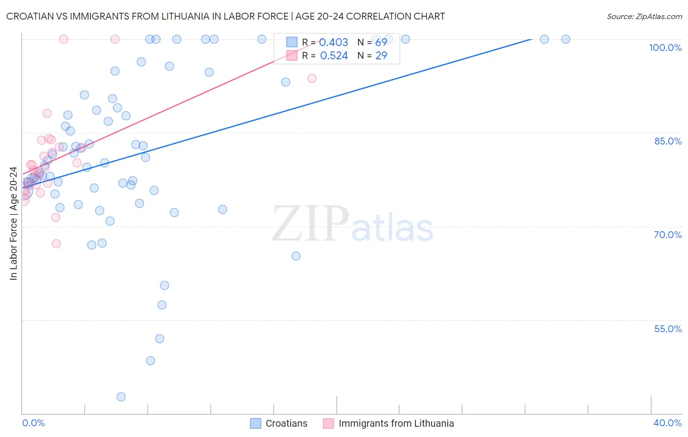 Croatian vs Immigrants from Lithuania In Labor Force | Age 20-24