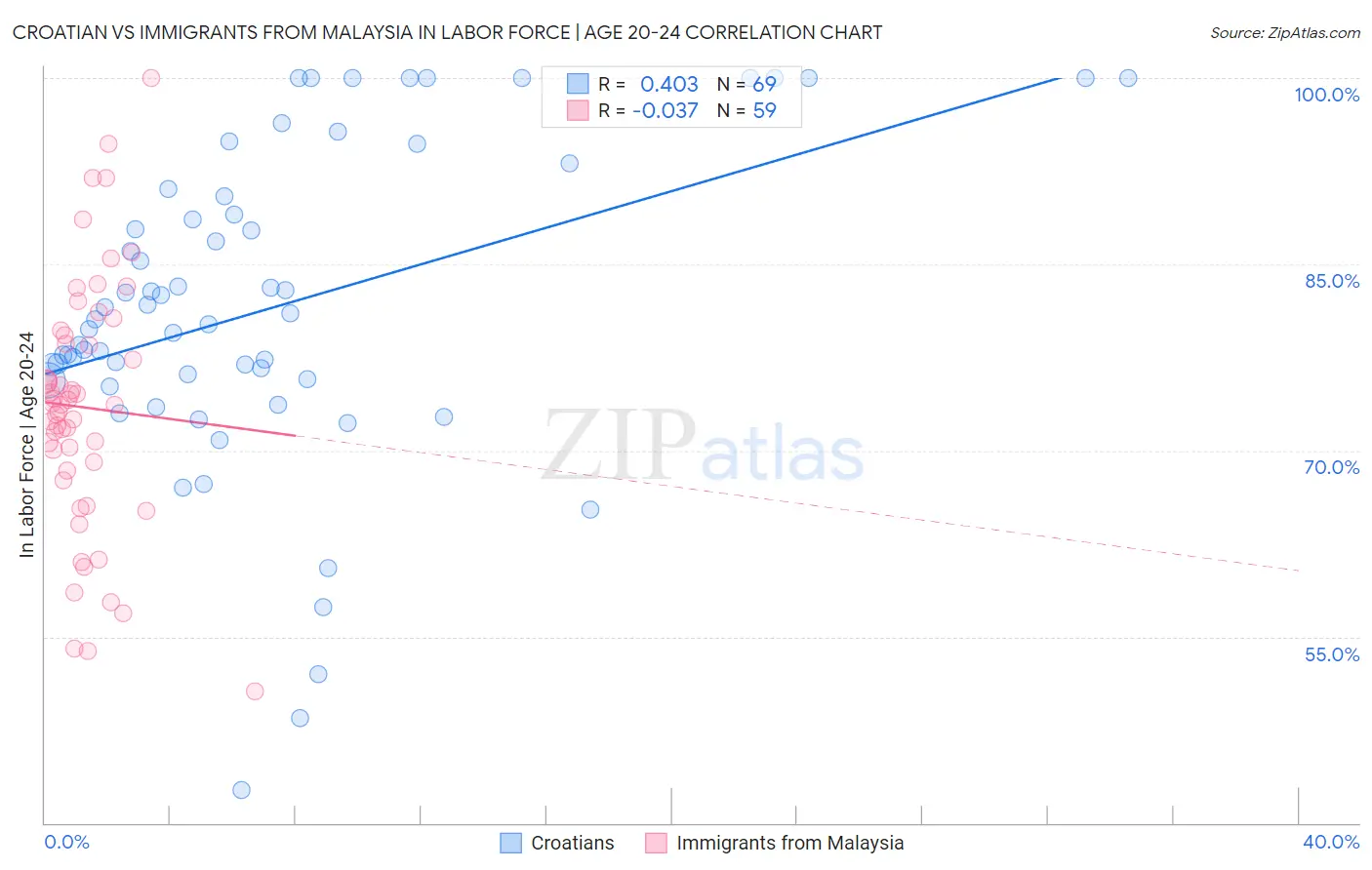 Croatian vs Immigrants from Malaysia In Labor Force | Age 20-24