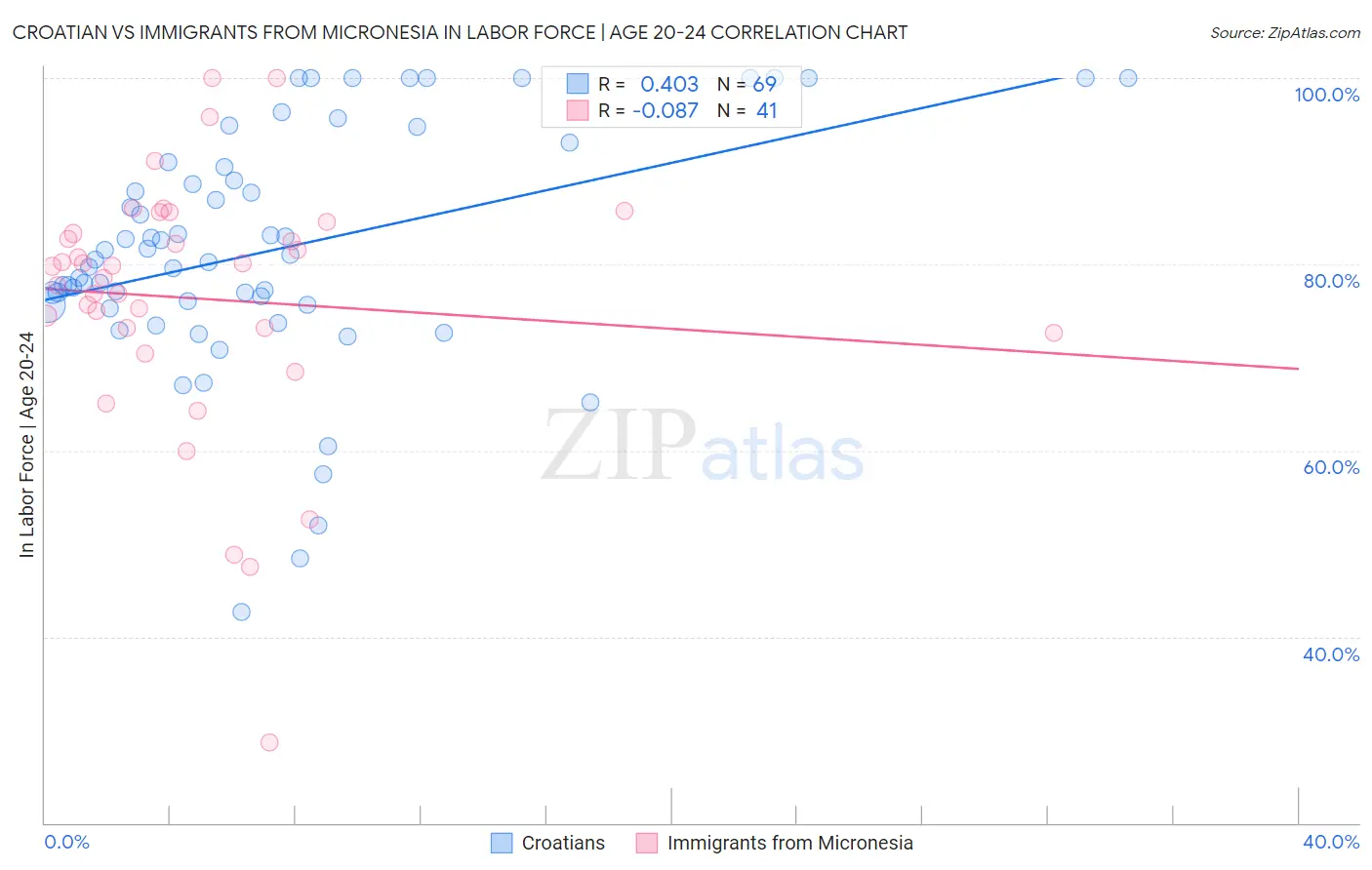 Croatian vs Immigrants from Micronesia In Labor Force | Age 20-24