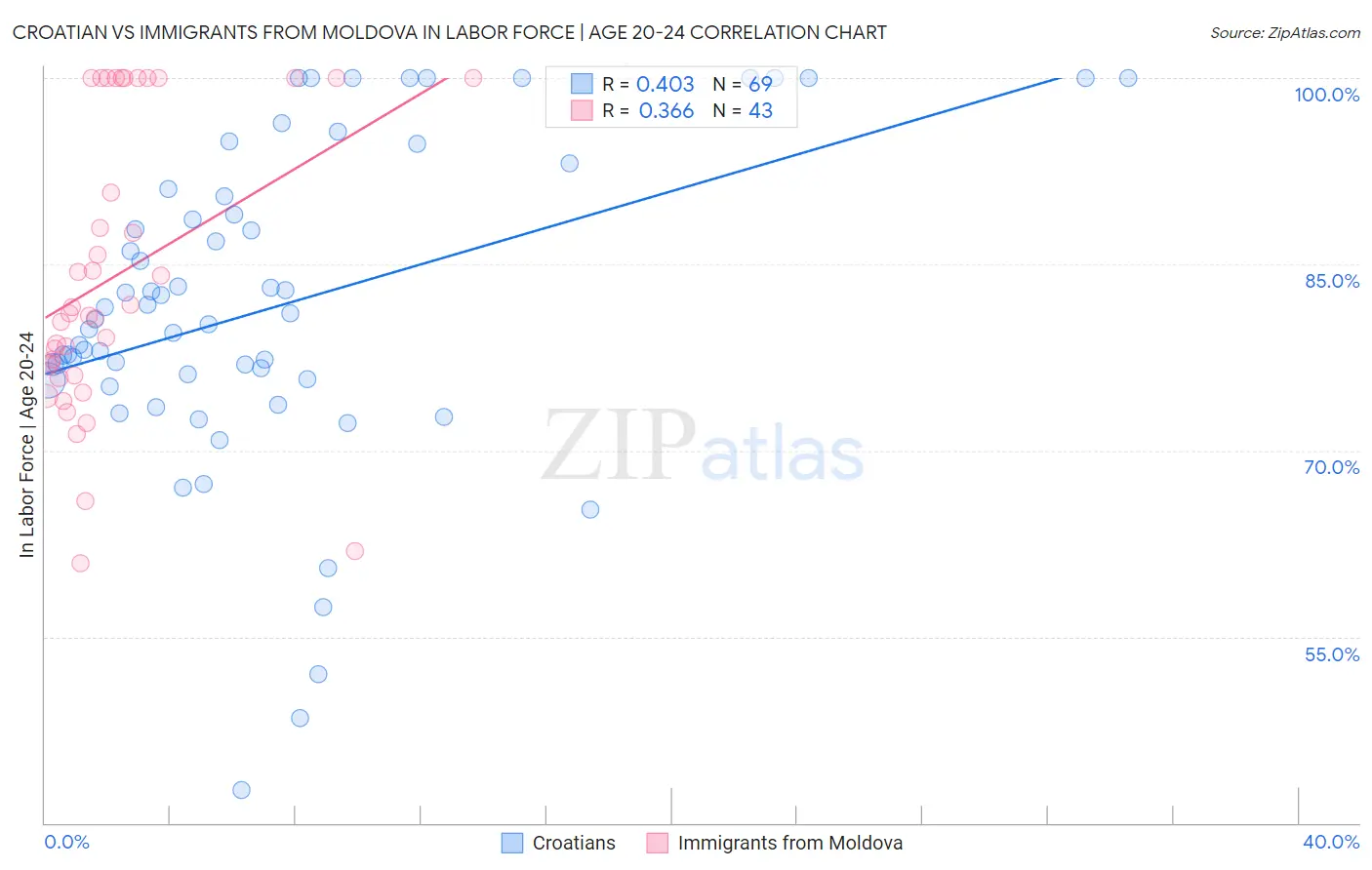 Croatian vs Immigrants from Moldova In Labor Force | Age 20-24