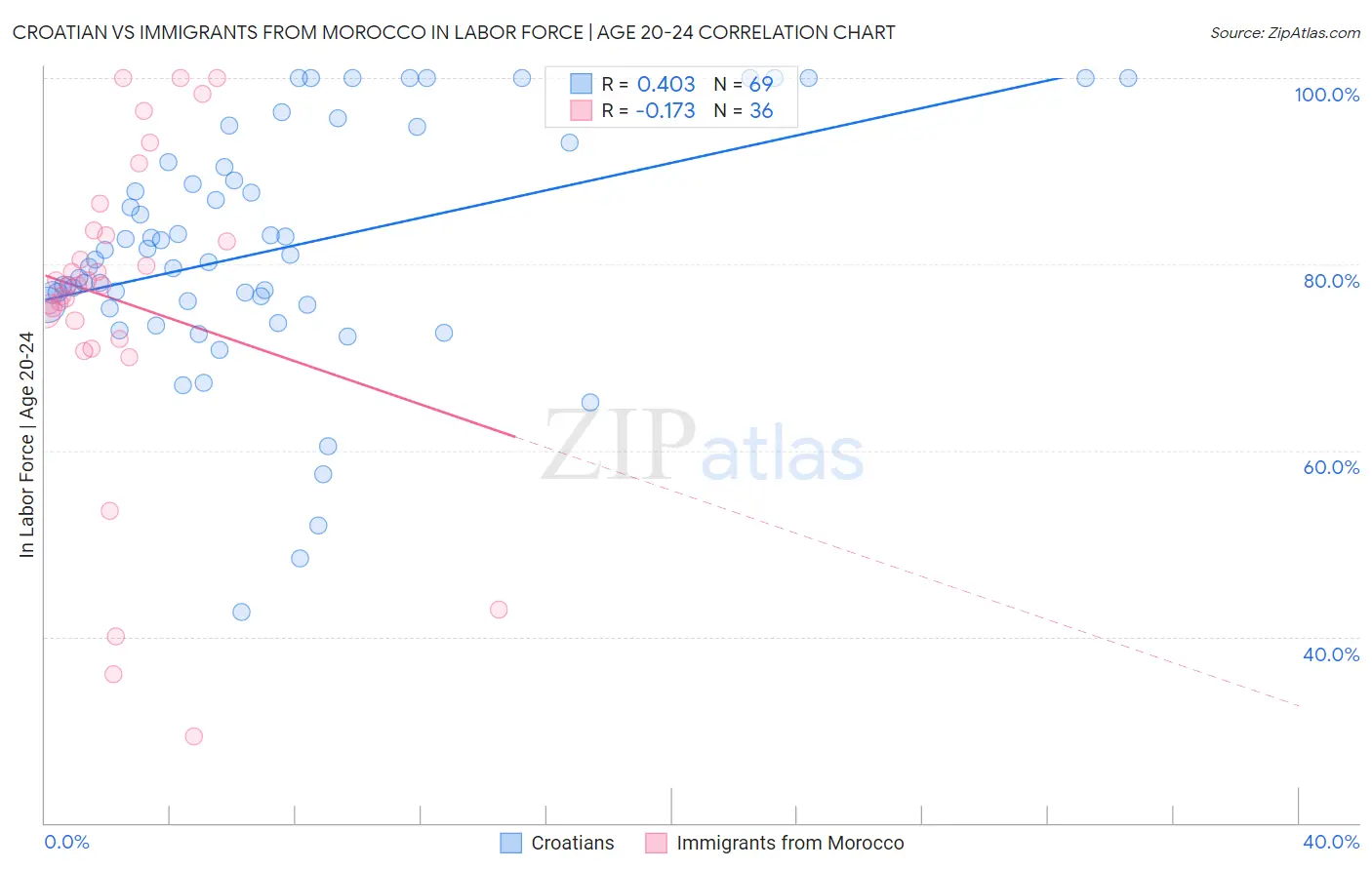 Croatian vs Immigrants from Morocco In Labor Force | Age 20-24