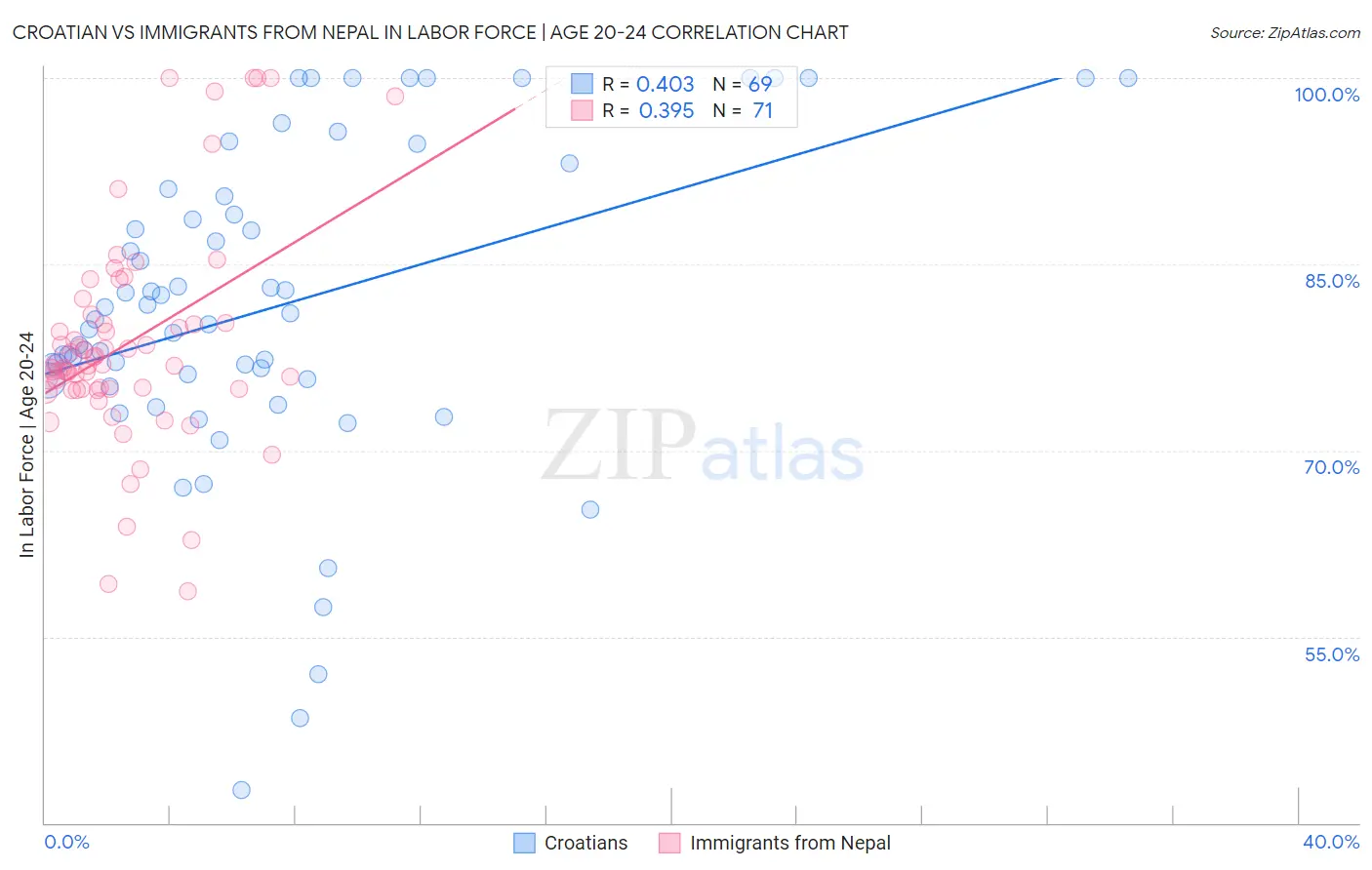 Croatian vs Immigrants from Nepal In Labor Force | Age 20-24