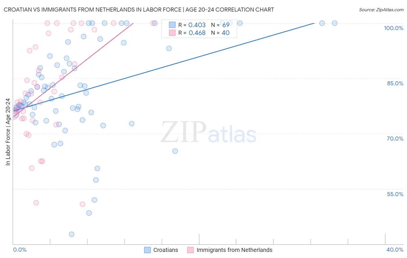 Croatian vs Immigrants from Netherlands In Labor Force | Age 20-24