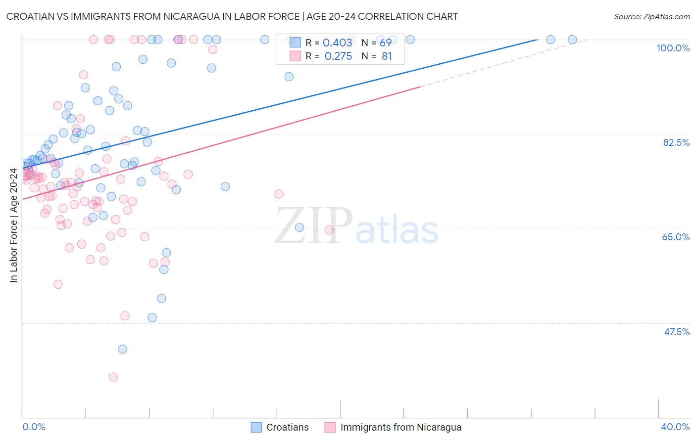 Croatian vs Immigrants from Nicaragua In Labor Force | Age 20-24