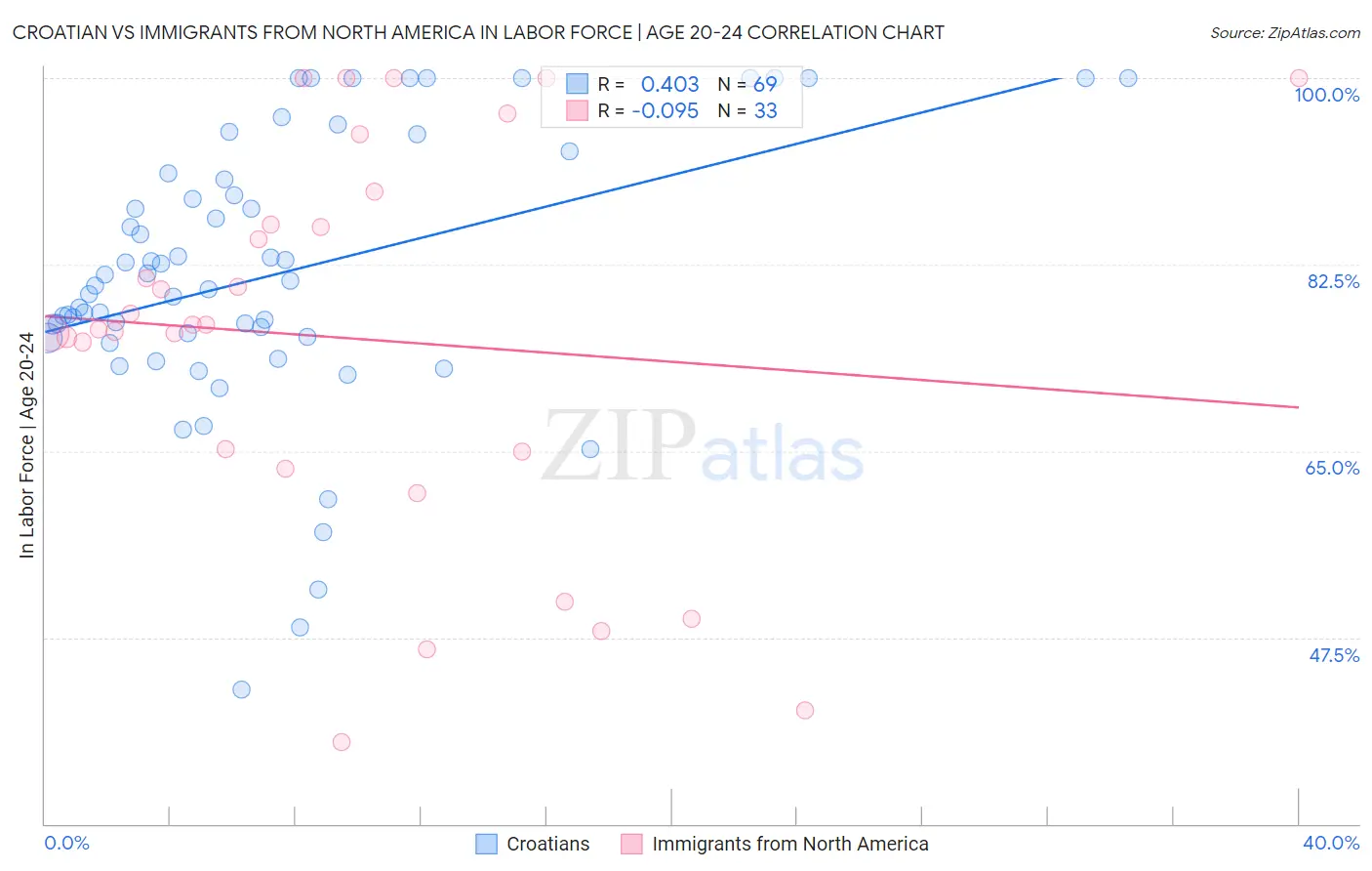 Croatian vs Immigrants from North America In Labor Force | Age 20-24