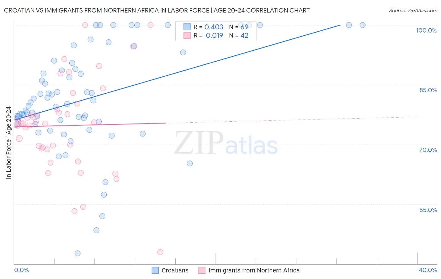 Croatian vs Immigrants from Northern Africa In Labor Force | Age 20-24