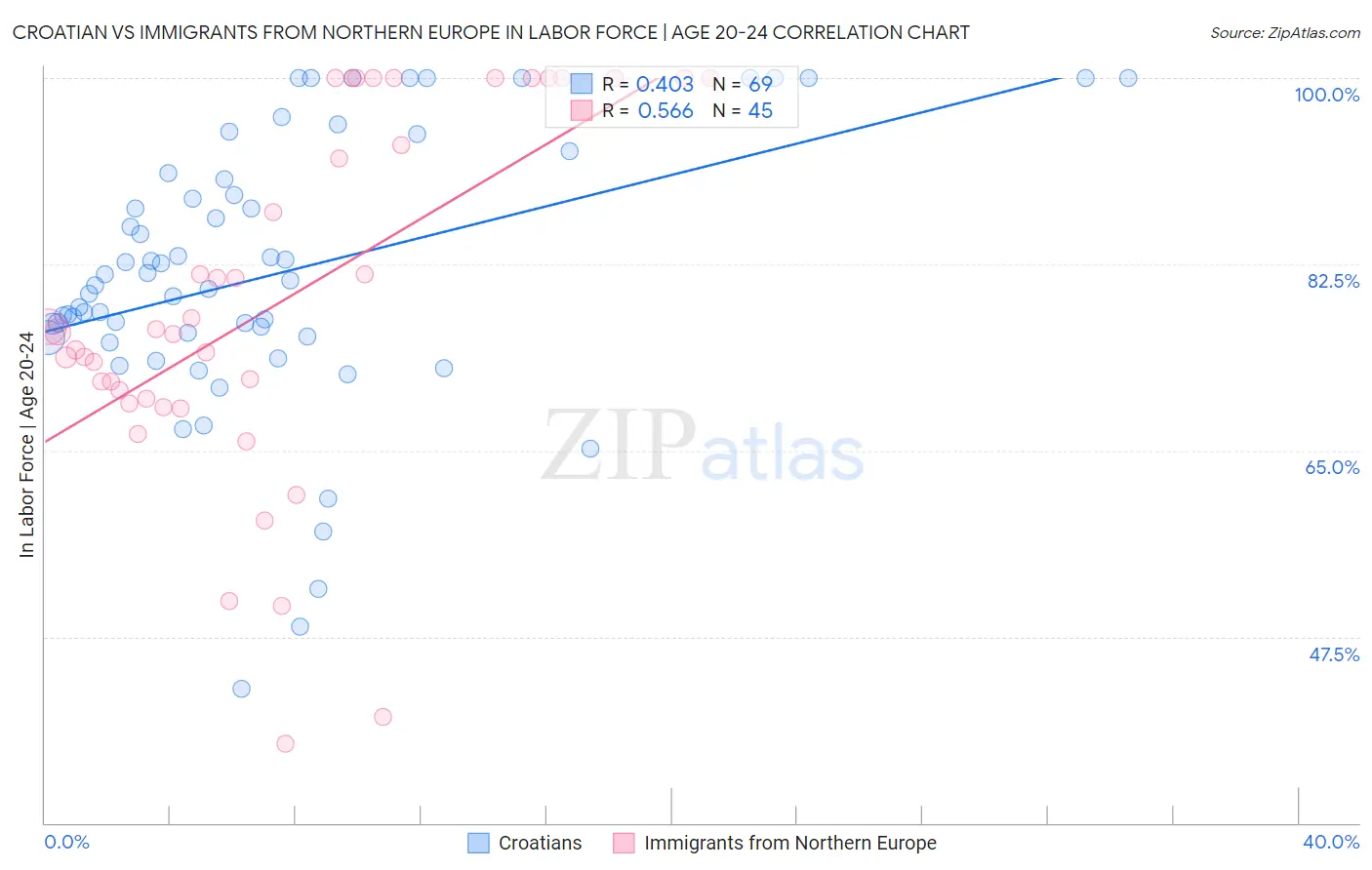 Croatian vs Immigrants from Northern Europe In Labor Force | Age 20-24