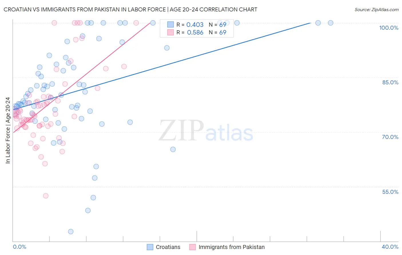 Croatian vs Immigrants from Pakistan In Labor Force | Age 20-24