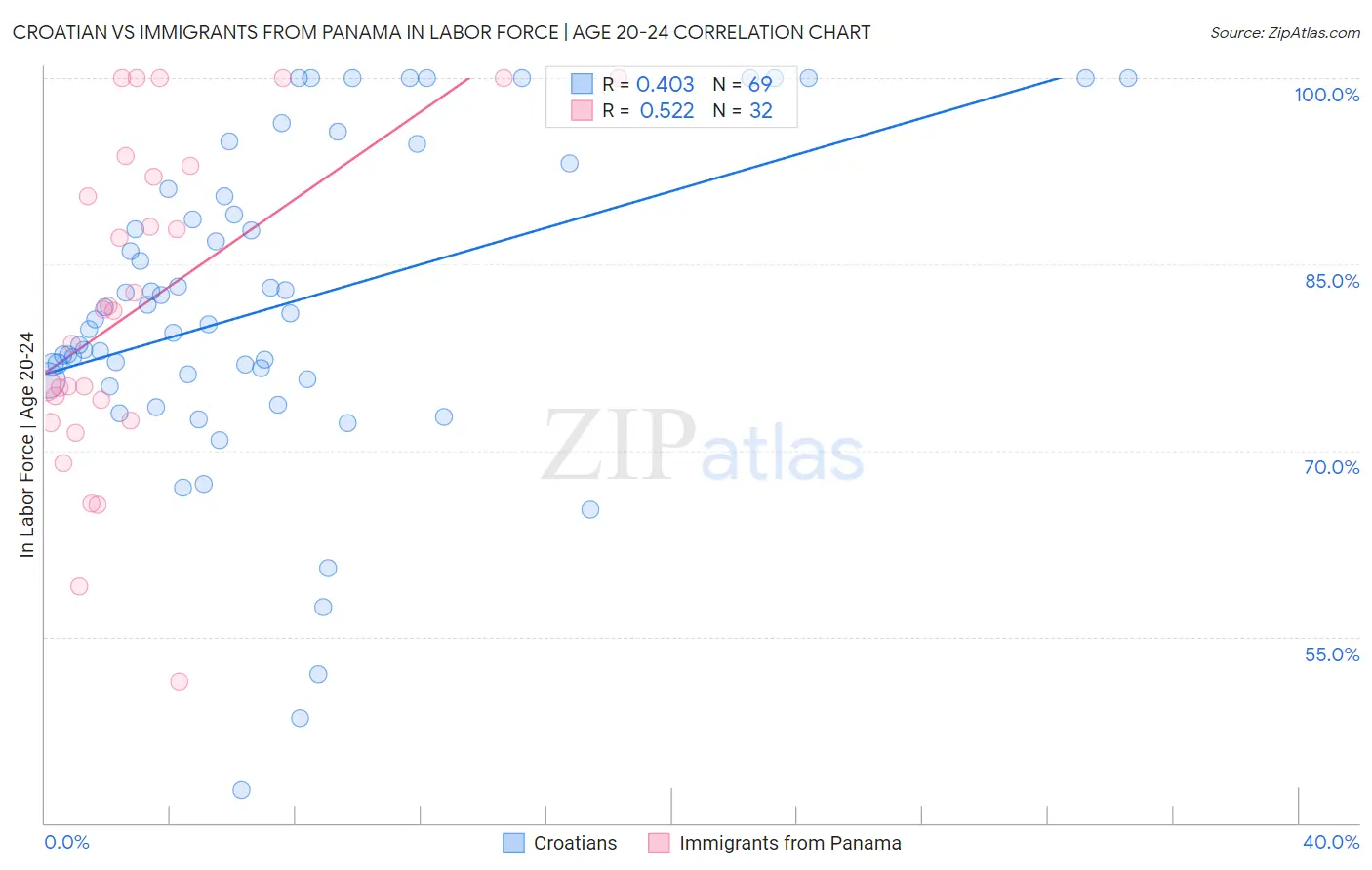 Croatian vs Immigrants from Panama In Labor Force | Age 20-24