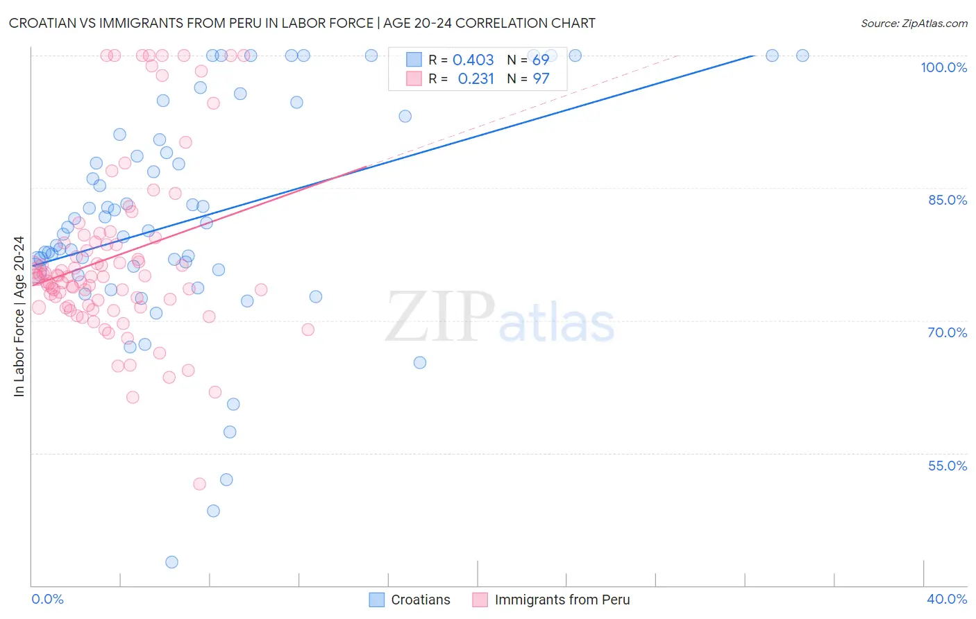 Croatian vs Immigrants from Peru In Labor Force | Age 20-24
