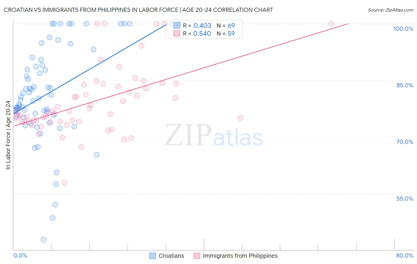 Croatian vs Immigrants from Philippines In Labor Force | Age 20-24