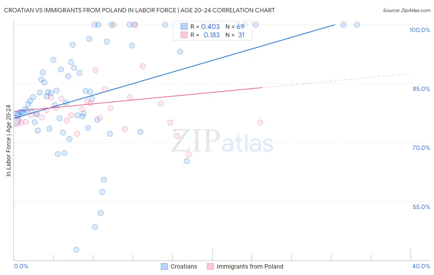 Croatian vs Immigrants from Poland In Labor Force | Age 20-24