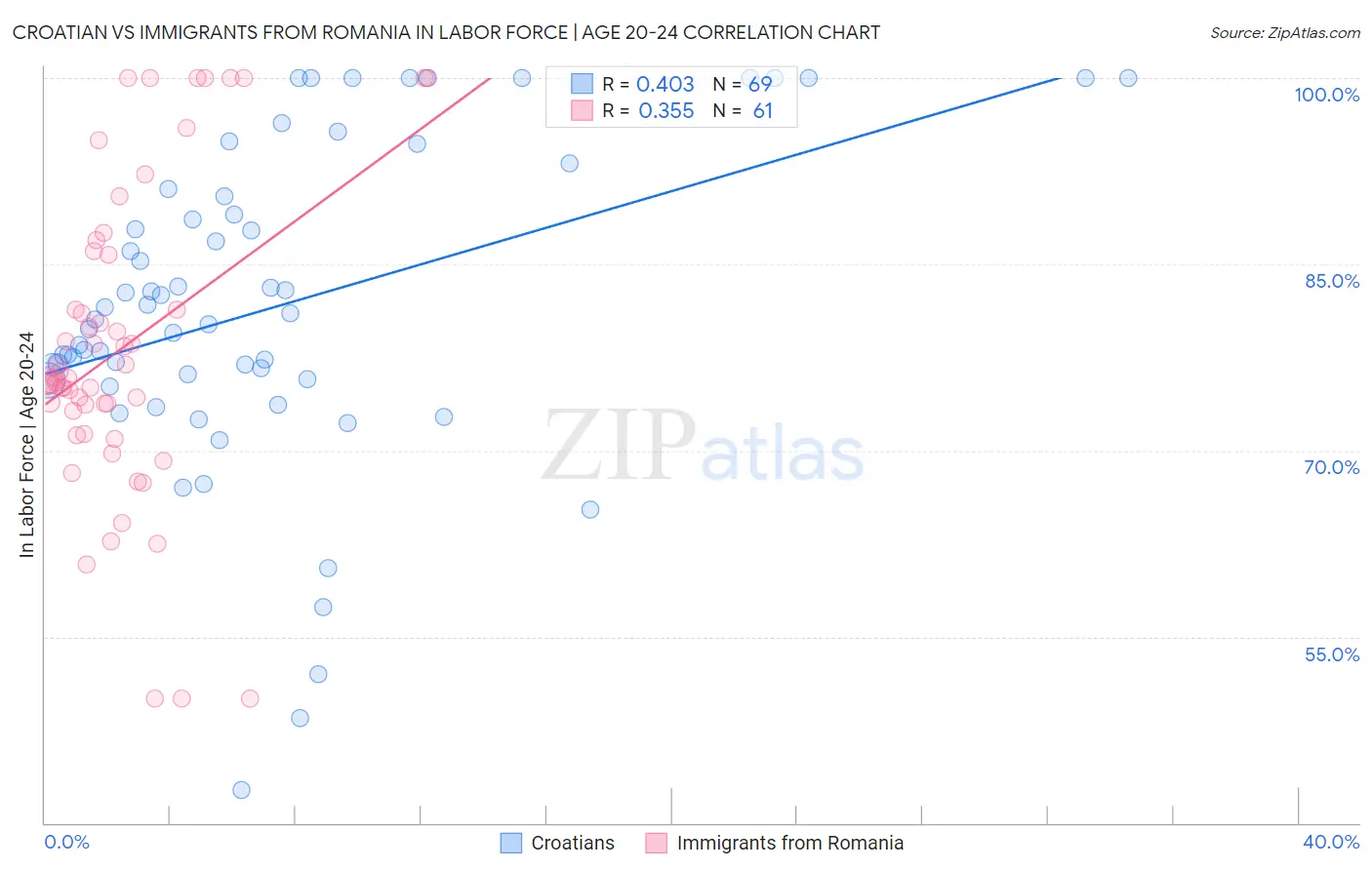 Croatian vs Immigrants from Romania In Labor Force | Age 20-24