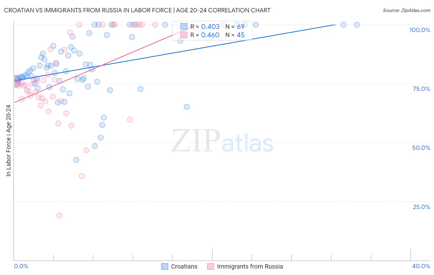 Croatian vs Immigrants from Russia In Labor Force | Age 20-24
