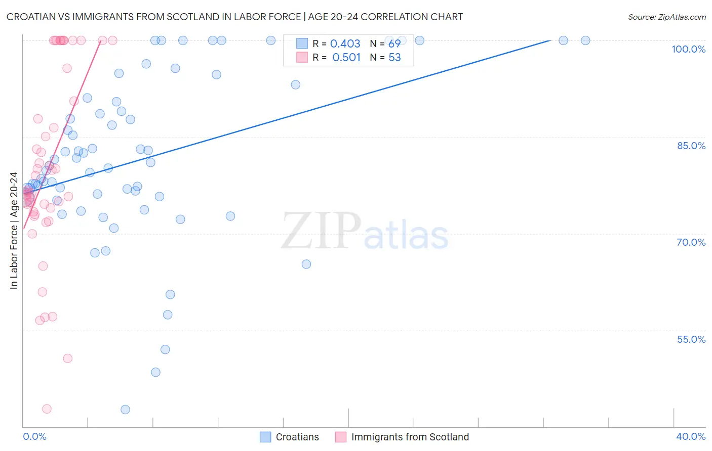 Croatian vs Immigrants from Scotland In Labor Force | Age 20-24