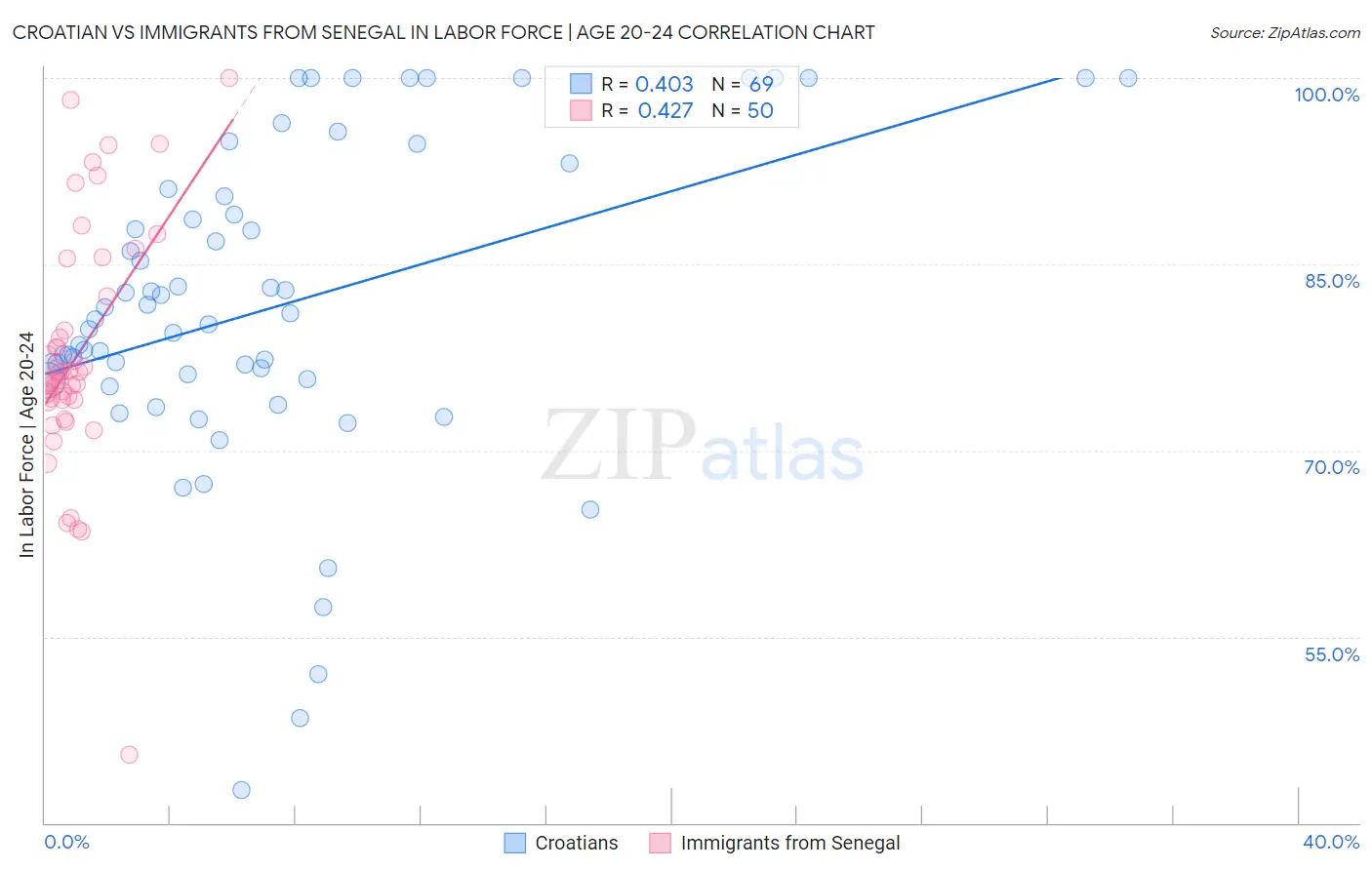 Croatian vs Immigrants from Senegal In Labor Force | Age 20-24