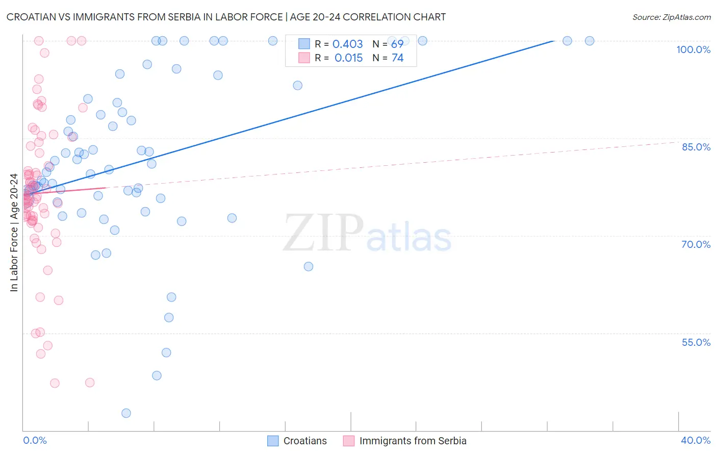 Croatian vs Immigrants from Serbia In Labor Force | Age 20-24