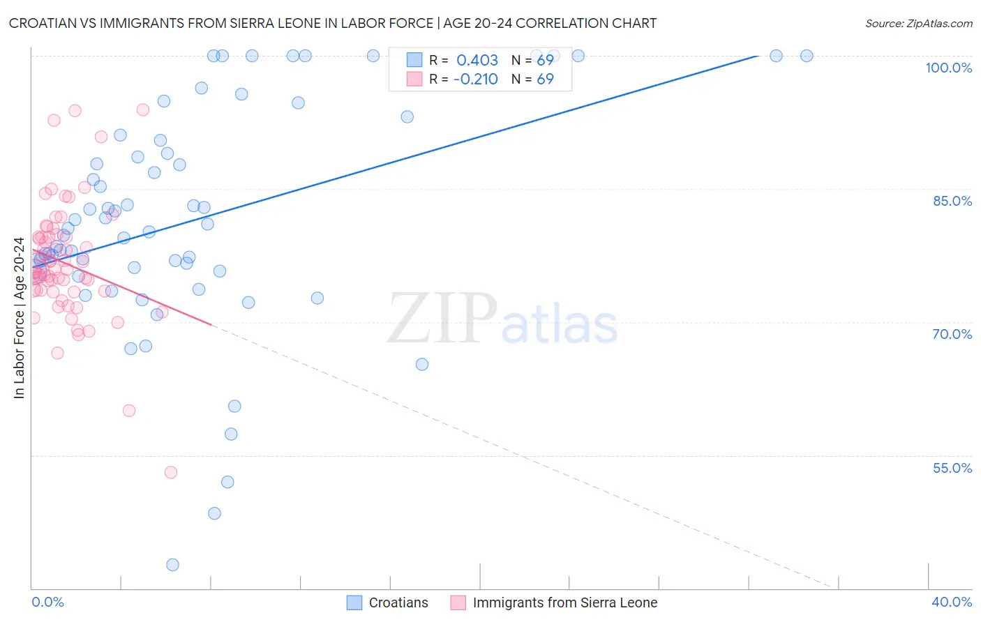 Croatian vs Immigrants from Sierra Leone In Labor Force | Age 20-24