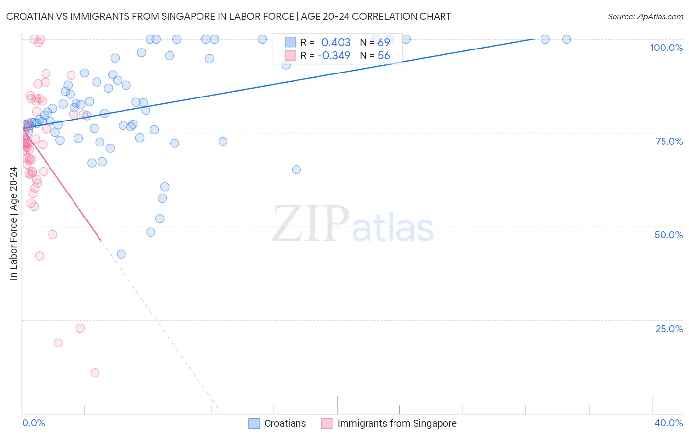 Croatian vs Immigrants from Singapore In Labor Force | Age 20-24