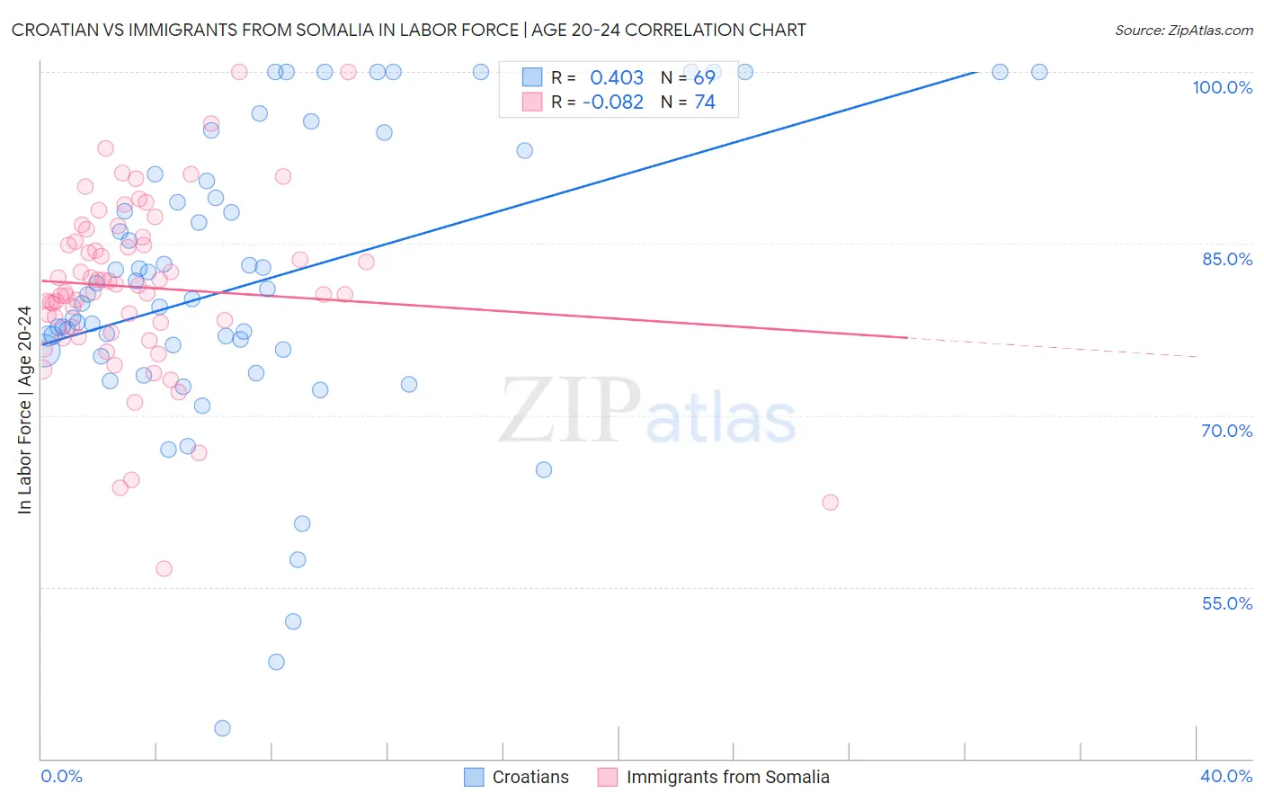 Croatian vs Immigrants from Somalia In Labor Force | Age 20-24