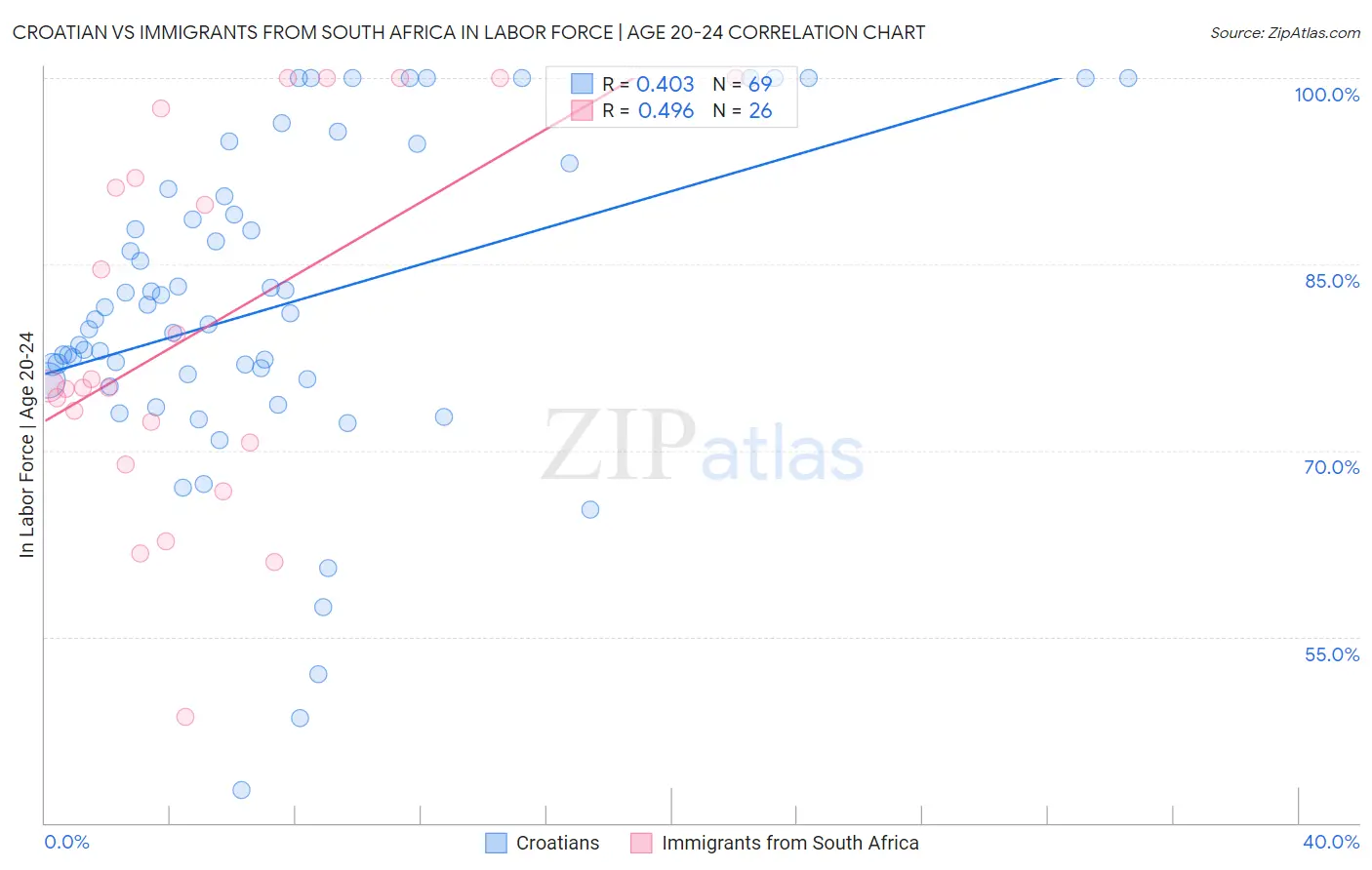 Croatian vs Immigrants from South Africa In Labor Force | Age 20-24