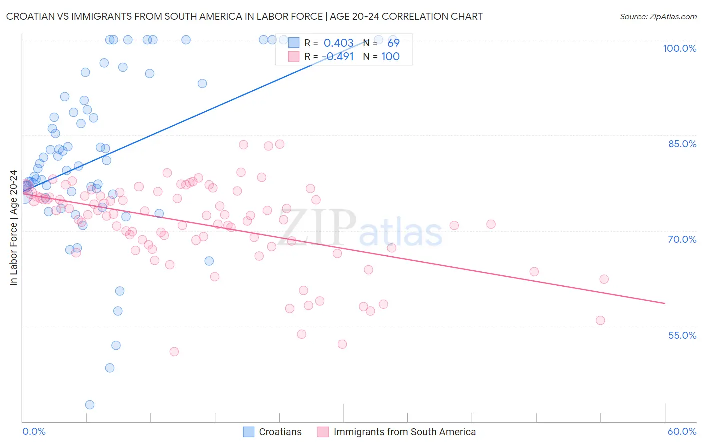 Croatian vs Immigrants from South America In Labor Force | Age 20-24