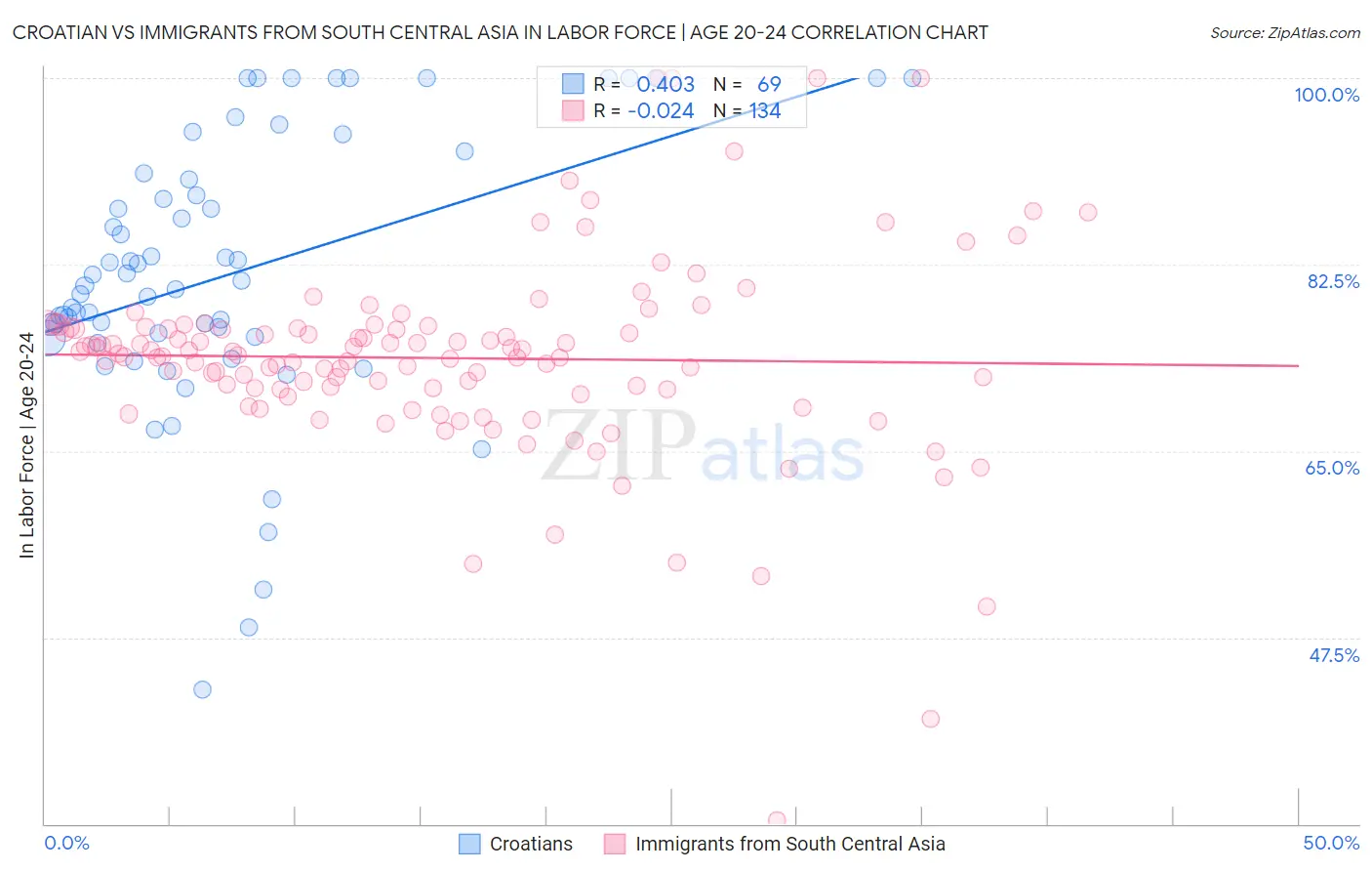 Croatian vs Immigrants from South Central Asia In Labor Force | Age 20-24