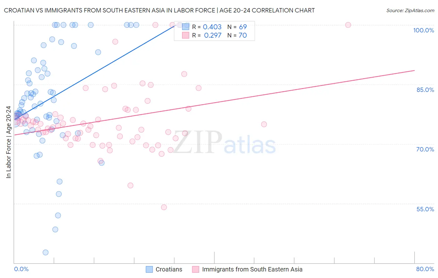 Croatian vs Immigrants from South Eastern Asia In Labor Force | Age 20-24