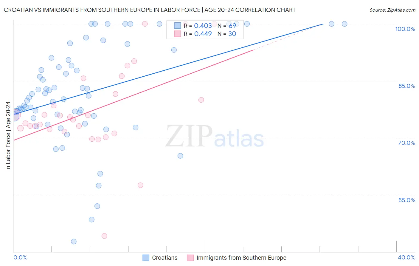 Croatian vs Immigrants from Southern Europe In Labor Force | Age 20-24