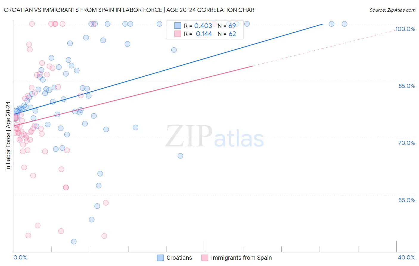 Croatian vs Immigrants from Spain In Labor Force | Age 20-24