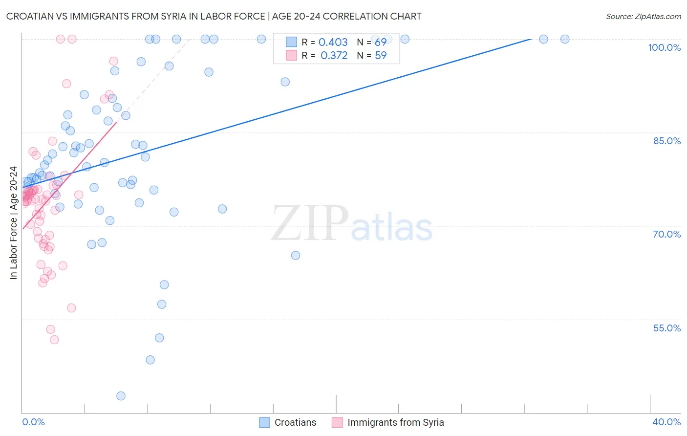 Croatian vs Immigrants from Syria In Labor Force | Age 20-24