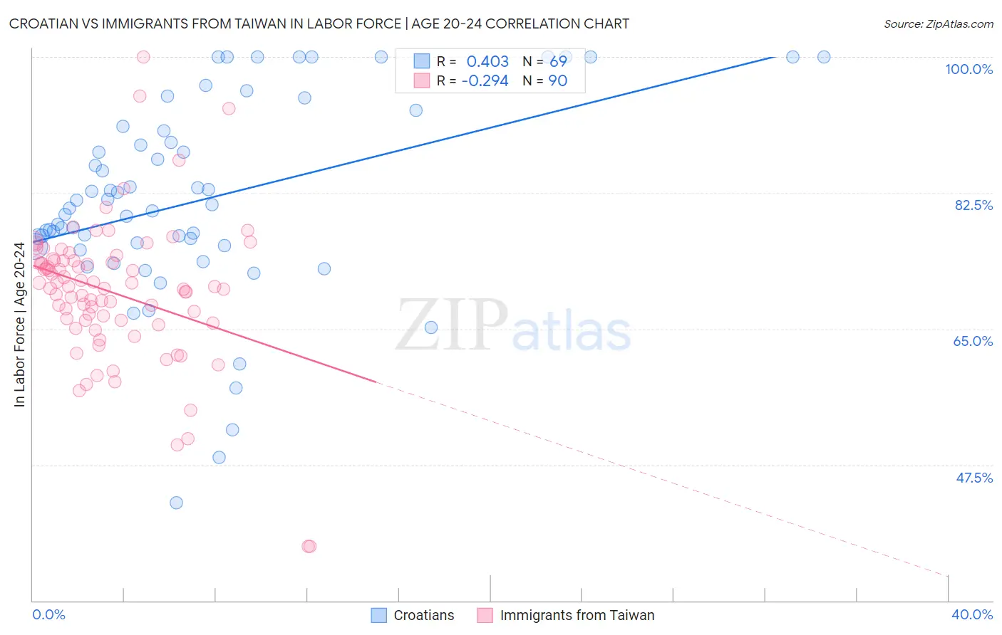 Croatian vs Immigrants from Taiwan In Labor Force | Age 20-24
