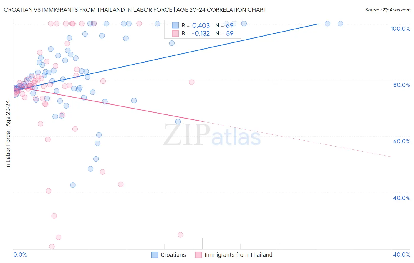 Croatian vs Immigrants from Thailand In Labor Force | Age 20-24