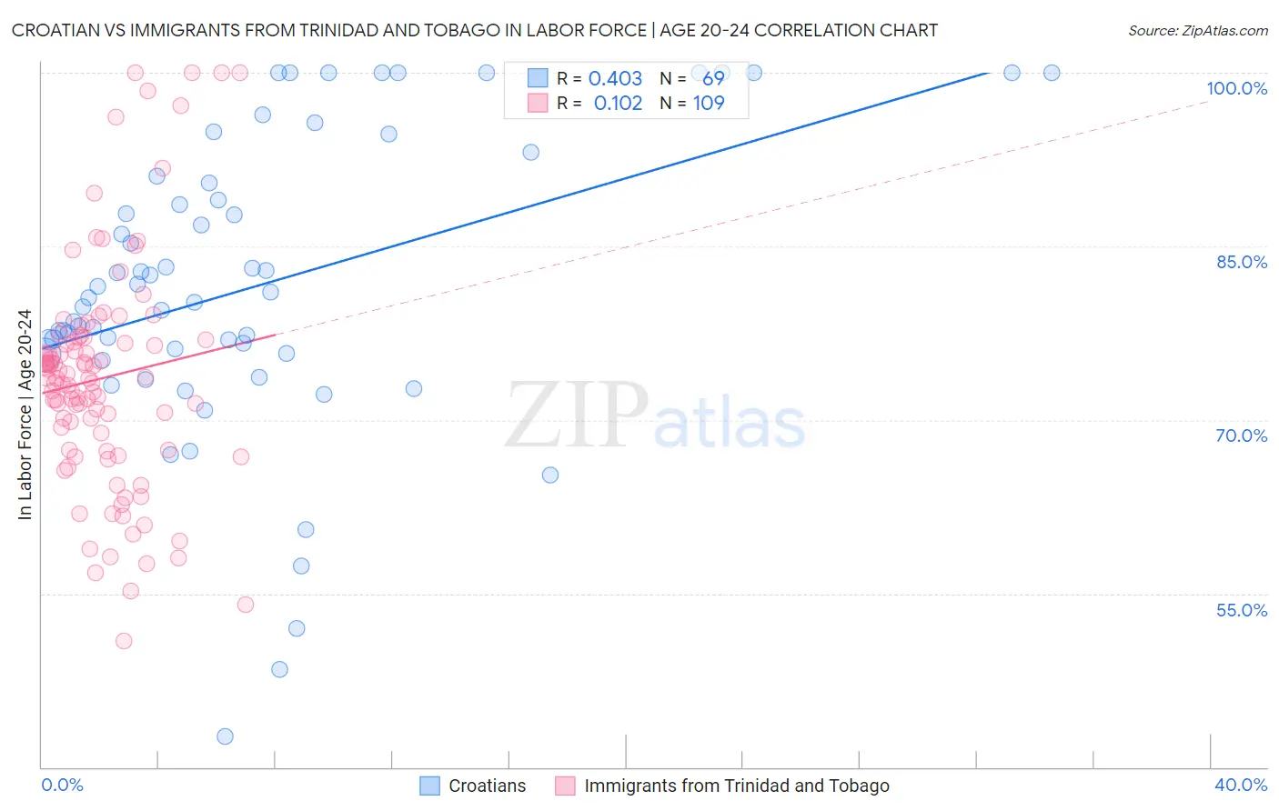 Croatian vs Immigrants from Trinidad and Tobago In Labor Force | Age 20-24