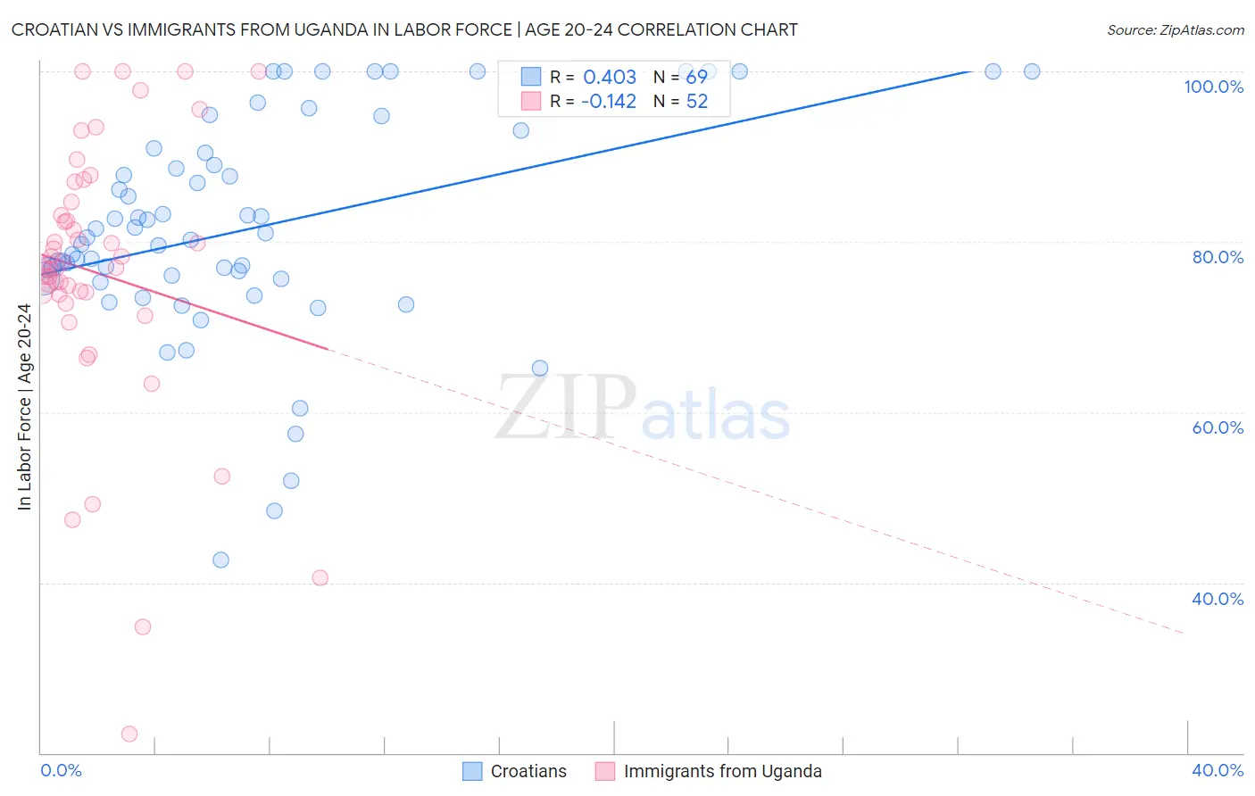 Croatian vs Immigrants from Uganda In Labor Force | Age 20-24