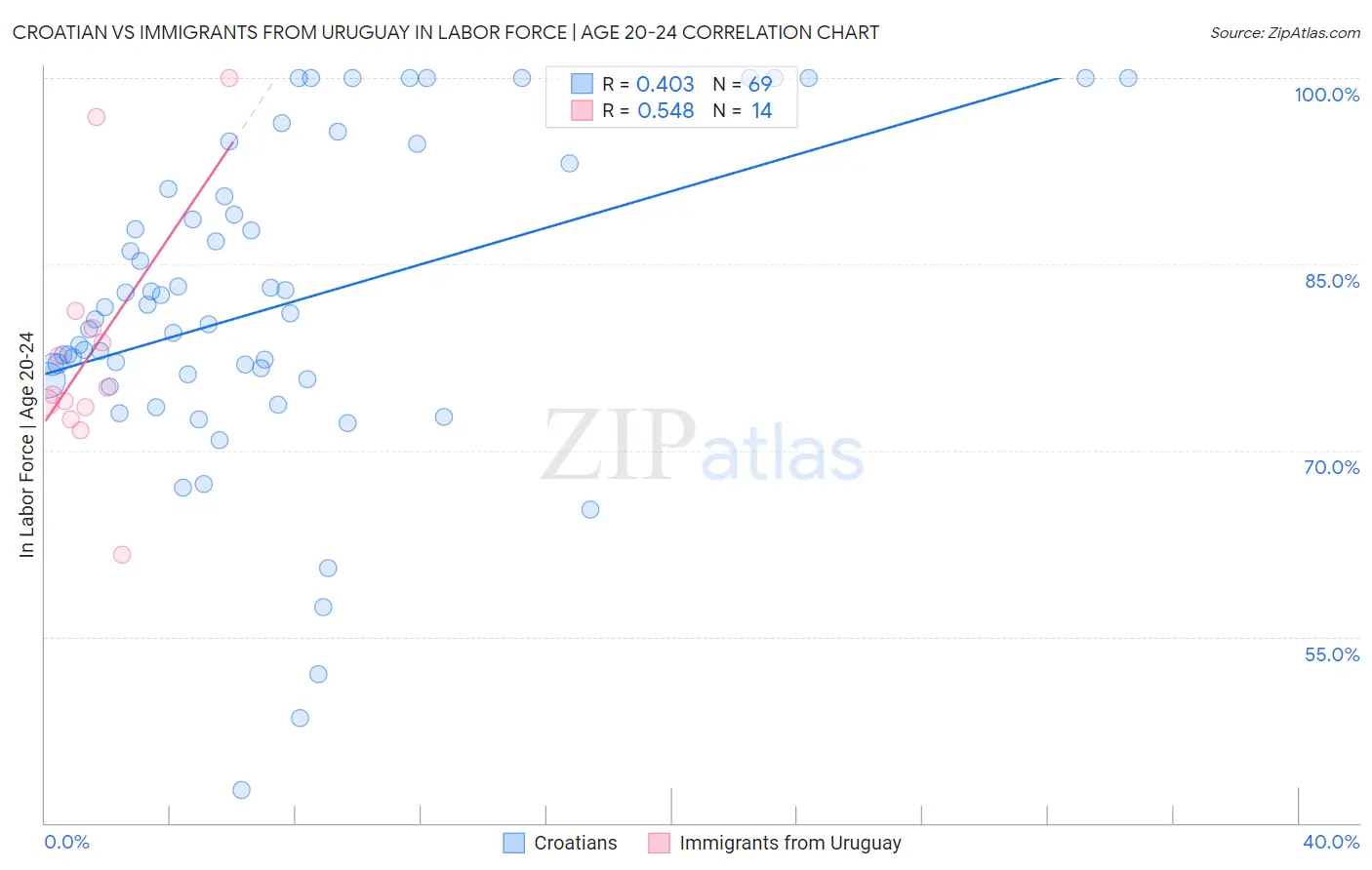 Croatian vs Immigrants from Uruguay In Labor Force | Age 20-24